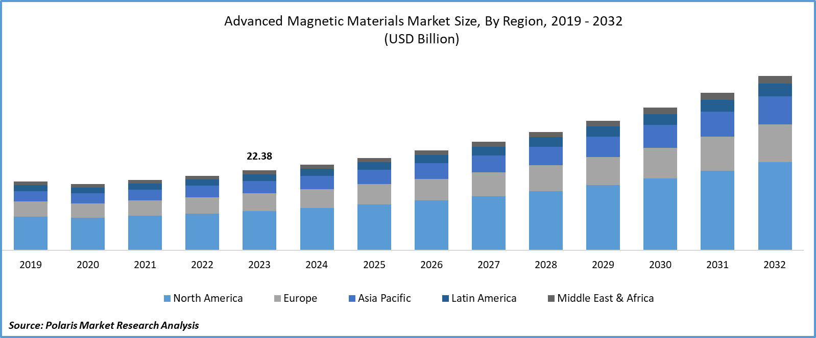 Advanced Magnetic Materials Market Size